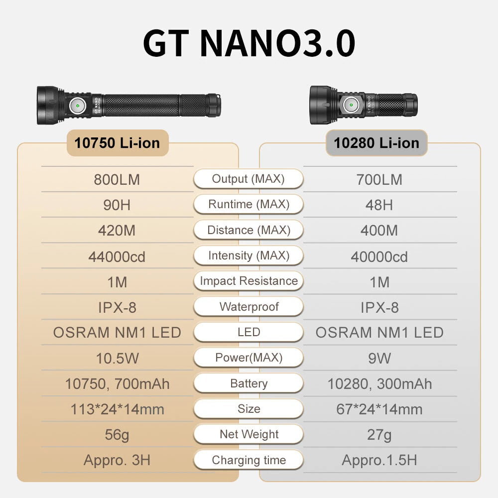 Lumintop GT NANO 3.0 400M EDC Thrower Flashlight with 10280 Battery, Mini Size 700LM High Power Output USB C Rechargeable Mini Torch Powerful Camping Lantern, 10750 Battery Optional - Black 10750 Extention Tube & Battery